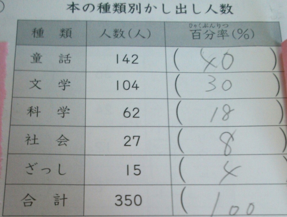 小5図形百分率を計算し 合計を100 に 百分率は十分の一の位を四捨五入し Yahoo 知恵袋