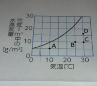気温 湿度 水蒸気量の関係グラフを見てお答えください ａ 気温ｂ Yahoo 知恵袋