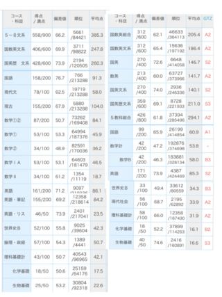 私は筑波大学社会 国際学群国際総合学類を志望している地方の偏差値 Yahoo 知恵袋