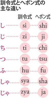 ヘボン式ローマ字の書き方についての質問です 今日 や 東京 はどう書けば Yahoo 知恵袋