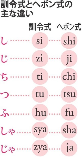 ローマ字の し ち つ などの書き方で混乱しているようなのですが Yahoo 知恵袋