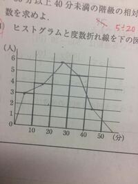 中学数学 ヒストグラムの折れ線は何故0から始まるのですか この場合 Yahoo 知恵袋