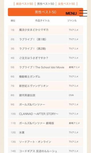 Nhkのべストアニメ100の中間発表見たんですけど 男性ベスト５０見て え Yahoo 知恵袋