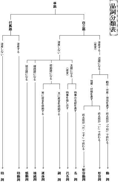 品詞 Part Of Speech Japaneseclass Jp