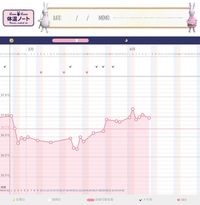 高温期の数え方について基礎体温が排卵後じわじわと上がって行くタイ Yahoo 知恵袋