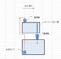 濾過システムの自作について質問です 衣装ケースで自作濾過 Yahoo 知恵袋