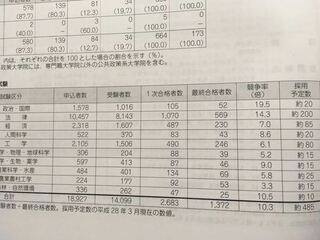 これは去年の国家公務員試験の競争倍率です 国家公務員総合職 Yahoo 知恵袋