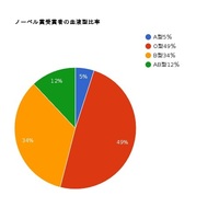 ノーベル賞受賞者の血液型比率は これで合ってますか A型 Yahoo 知恵袋