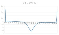 下の図はエクセルで作製したある凹みのz軸の深さをy軸 X軸方向の長さをx軸 Yahoo 知恵袋