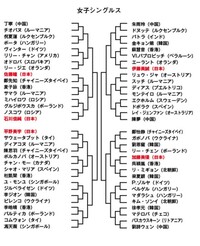 世界卓球パリのトーナメント表ください 英語ですけど 国際卓球連盟の Yahoo 知恵袋