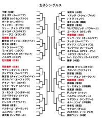 世界卓球パリのトーナメント表ください 英語ですけど 国際卓球連盟の Yahoo 知恵袋