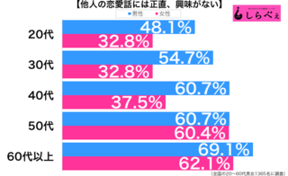 他人の恋愛や結婚なんてどうでもいいと思うんですが どうして女性は Yahoo 知恵袋