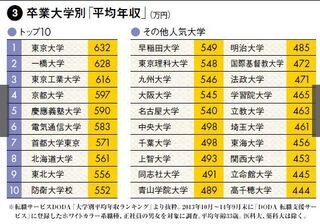 Yahooニュースで卒業大学別 平均年収 の話しがありました 東京大 Yahoo 知恵袋