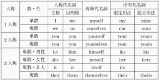 人称代名詞の表の上に主格 所有格 目的格と書いてありますよね あれは関係代 Yahoo 知恵袋