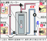 お礼５００枚 一般的な電気温水器のメンテナンスで 給湯配管にバルブを入れたいんで 教えて 住まいの先生 Yahoo 不動産