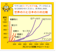 中学社会の地理に関する疑問です 添付した画像から 読み取れる日本の川の特徴 Yahoo 知恵袋