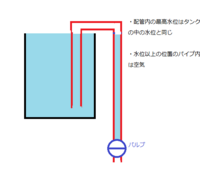 サイフォンの原理についての質問です 画像のように配管を設置し 画 Yahoo 知恵袋