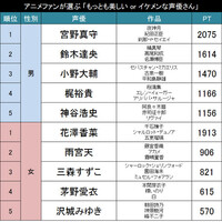 イケメン声優ランキングを5位までつけると どうなりますか イケ Yahoo 知恵袋