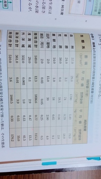 表3で 単位面積あたりの現存量を純生産量で割った値は その生態系における生 Yahoo 知恵袋