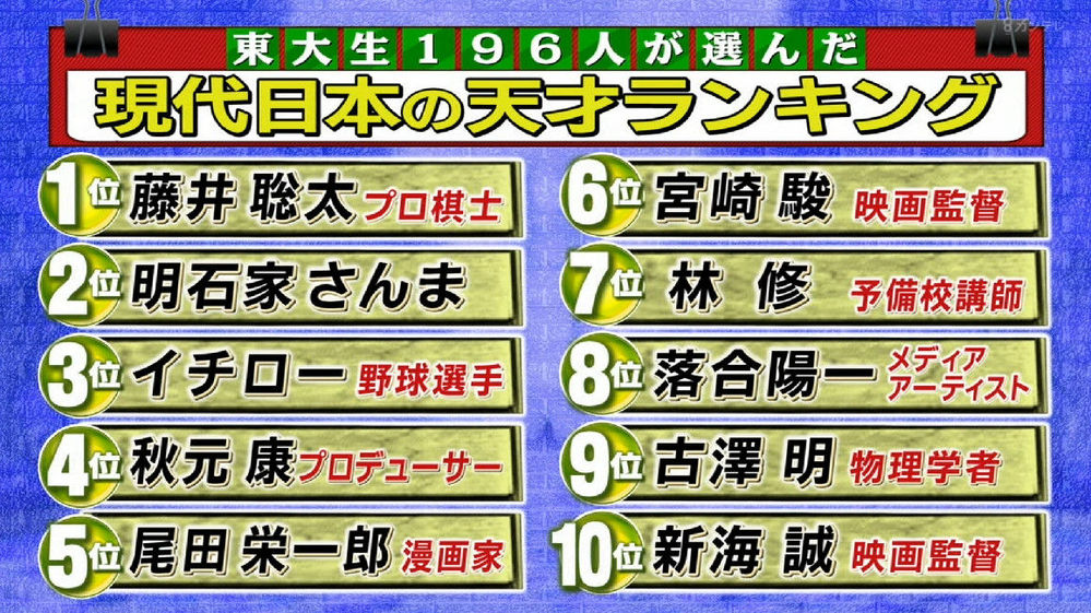 尾田栄一郎先生と宮崎駿監督が 東大生が選ぶ現代日本人の天才ランキング にラ Yahoo 知恵袋