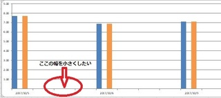 Excelで質問です グラフの横軸の間隔を狭くするにはどうすれば Yahoo 知恵袋