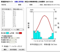画像の雨温図を見て 気候区分がどこに属するのかわかる人教えてください Yahoo 知恵袋