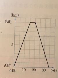 中二数学の一次関数の利用についての質問です Aさんは 午前9時 Yahoo 知恵袋