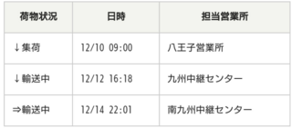 質問です佐川急便ですけど今のままで南九州中継センターから石垣島までどれぐら Yahoo 知恵袋