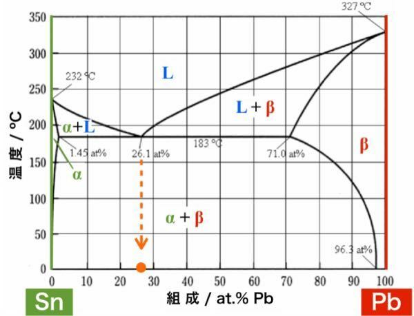 Sn Pb系合金の平衡状態図の重量の求め方について 画像のようなsn Yahoo 知恵袋