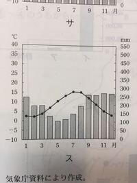 地理について質問です 写真はノルウェーのベルゲンの雨温図です ベルゲ Yahoo 知恵袋