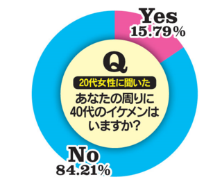 芸能人は40代でもイケメンの男性はいますが 一般人の40代以降に Yahoo 知恵袋