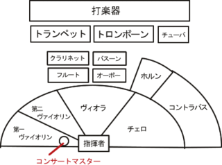 オーケストラで主に木管楽器の後方に金管楽器が配置されますが 弱い Yahoo 知恵袋