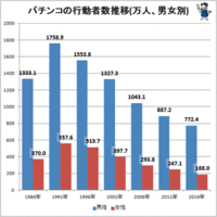 パチンコ遊技者人口激減からみてもわかるように パチンコ遊技人口も Yahoo 知恵袋