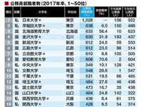 国公立大から地方公務員になるのは もったいない選択ですか 今の難関大 Yahoo 知恵袋