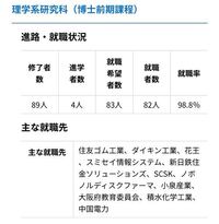 大阪府立大学理学系研究科の就職先なんですが これらは良い就職 Yahoo 知恵袋