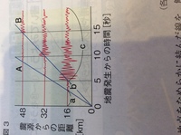 緊急 中1理科 地震の問題です 図3のグラフから 初期微動継続 Yahoo 知恵袋