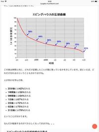 エビングハウスの忘却曲線について エビングハウスの忘却曲線の実験結果が載っ Yahoo 知恵袋