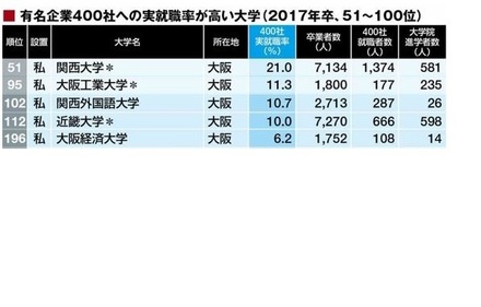 近畿大学 有名企業400社の就職率 近大は10 0 でしたがこ 教えて しごとの先生 Yahoo しごとカタログ