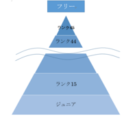 声優は芸歴を重ねたらランクが上がってギャラが上がると聞いたのですが この Yahoo 知恵袋