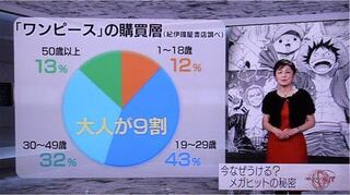 ワンピースの購買層は 9割が大人 らしいです 大人に支持されて1 Yahoo 知恵袋