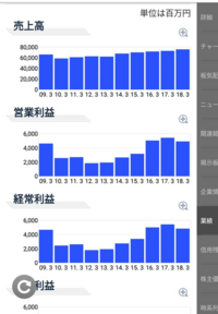 単位は百万円 4 000 の場合 4億円であっています Yahoo 知恵袋