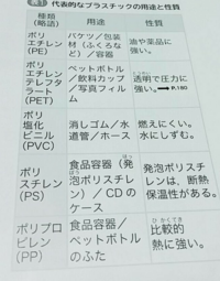 中学校で習う気体を発生させる方法を覚えるのに何かいい語呂合わせ または語呂 Yahoo 知恵袋