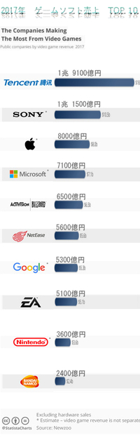 17年のゲーム売上 ランキング 前年のランキングの順番は ２０ Yahoo 知恵袋