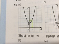 Y X2乗 2の頂点の求め方がわかりません これはただy X二乗のグラフ Yahoo 知恵袋