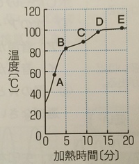 水とエタノールの混合物を枝つきフラスコに入れて 装置で加熱すると試験管に液 Yahoo 知恵袋