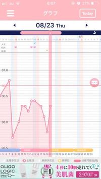 基礎体温です 昨日にきてガクッと体温下がったのですが排卵日の可能性は Yahoo 知恵袋