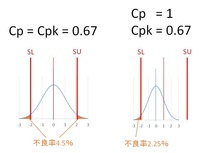 工程能力cp値 Cpk ですが 発生する不良率を教えてください 例 Yahoo 知恵袋