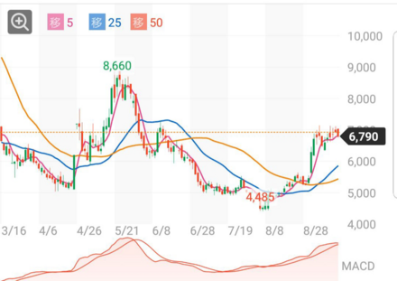 さてさて 株価チャートの日足予想は このチャートは今後 どうなりやすい お金にまつわるお悩みなら 教えて お金の先生 証券編 Yahoo ファイナンス