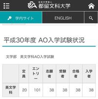 都留文科大学の英文科のaoを受けようと思っている者です エントリ Yahoo 知恵袋