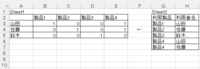 ExcelのCOUNTIFS関数の代替について質問です。 現在、COUNTIFSを用いてフラグを立てる作業をしているのですが、
行が約15,000に渡り、非常に重いため軽く処理できる関数があればご教示いただきたいです。

＊Sheet1に表として作成し、Sheet2は元データを置いています。
（1シートにまとめない方法でご指南いただきたいです。）


＜やりたいこと＞
利用製...